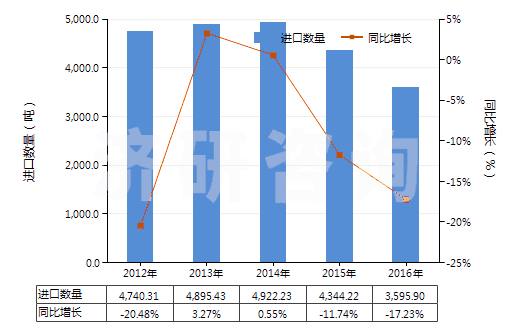 2012-2016年中國化纖制其他絮胎及其制品(HS56012290)進(jìn)口量及增速統(tǒng)計